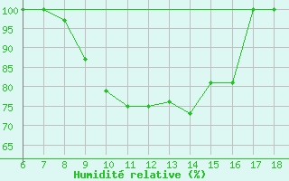 Courbe de l'humidit relative pour Piacenza