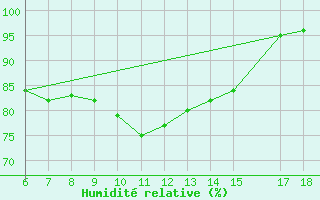 Courbe de l'humidit relative pour Ustica
