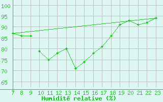 Courbe de l'humidit relative pour Kihnu