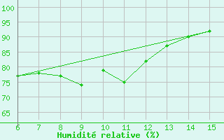 Courbe de l'humidit relative pour Livno