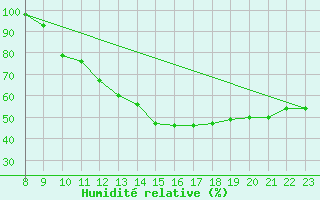 Courbe de l'humidit relative pour Dolembreux (Be)