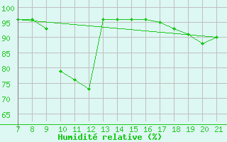 Courbe de l'humidit relative pour Niksic