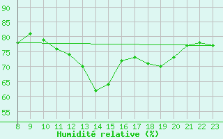 Courbe de l'humidit relative pour Gotska Sandoen
