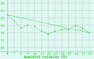 Courbe de l'humidit relative pour S. Maria Di Leuca
