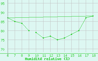 Courbe de l'humidit relative pour Ustica