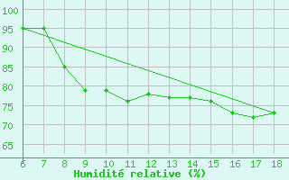 Courbe de l'humidit relative pour Cap Mele (It)