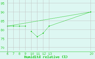 Courbe de l'humidit relative pour Jajce