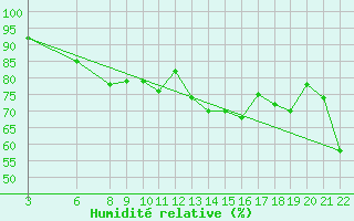 Courbe de l'humidit relative pour Torrox