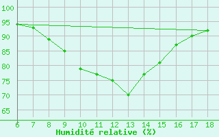 Courbe de l'humidit relative pour Gaziantep