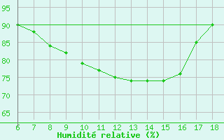 Courbe de l'humidit relative pour Trevico