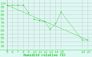 Courbe de l'humidit relative pour Gradacac