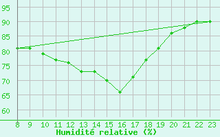 Courbe de l'humidit relative pour Sausseuzemare-en-Caux (76)