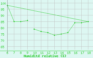 Courbe de l'humidit relative pour Cozzo Spadaro