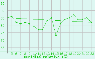 Courbe de l'humidit relative pour Colmar-Ouest (68)
