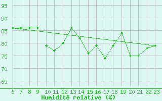 Courbe de l'humidit relative pour Greifswalder Oie