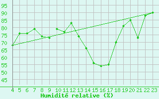 Courbe de l'humidit relative pour Plussin (42)