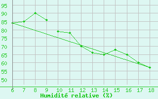 Courbe de l'humidit relative pour Torino / Bric Della Croce