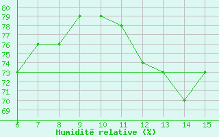 Courbe de l'humidit relative pour Tekirdag