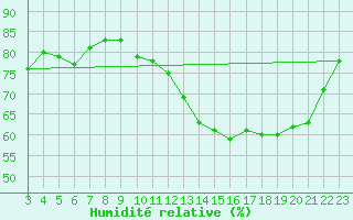 Courbe de l'humidit relative pour Valence d'Agen (82)
