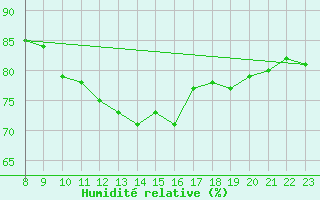 Courbe de l'humidit relative pour Kleine-Brogel (Be)