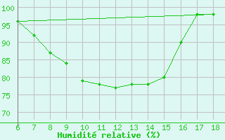 Courbe de l'humidit relative pour Ustica