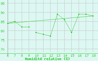 Courbe de l'humidit relative pour Hopa