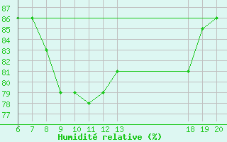 Courbe de l'humidit relative pour Lastovo