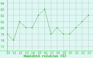 Courbe de l'humidit relative pour South Uist Range