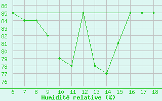 Courbe de l'humidit relative pour Pantelleria