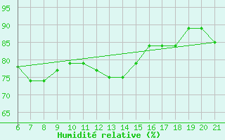 Courbe de l'humidit relative pour Capo Carbonara