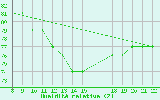 Courbe de l'humidit relative pour Samatan (32)