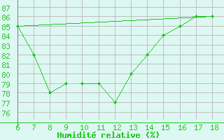 Courbe de l'humidit relative pour Sinop