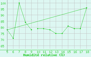 Courbe de l'humidit relative pour M. Calamita