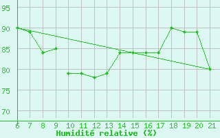 Courbe de l'humidit relative pour Capo Carbonara