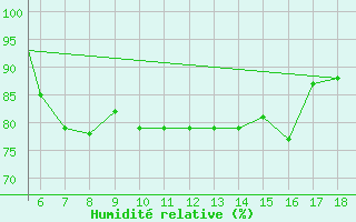 Courbe de l'humidit relative pour Zonguldak