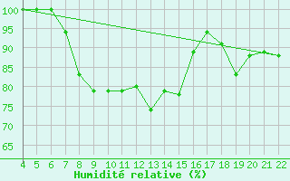 Courbe de l'humidit relative pour Kefalhnia Airport