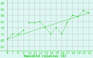 Courbe de l'humidit relative pour Capo Carbonara
