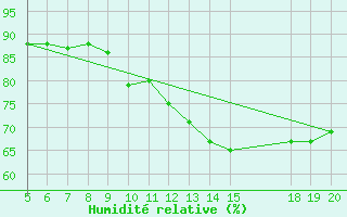 Courbe de l'humidit relative pour Colmar-Ouest (68)