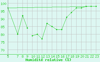 Courbe de l'humidit relative pour Enna