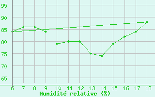 Courbe de l'humidit relative pour Cozzo Spadaro