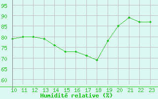 Courbe de l'humidit relative pour Brest (29)