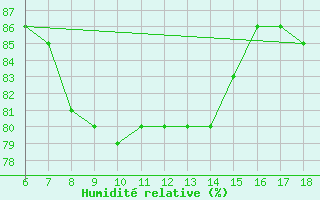 Courbe de l'humidit relative pour Cozzo Spadaro