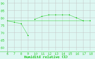 Courbe de l'humidit relative pour Kumkoy