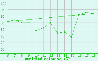 Courbe de l'humidit relative pour Pantelleria