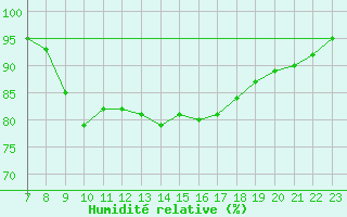 Courbe de l'humidit relative pour Punta Galea