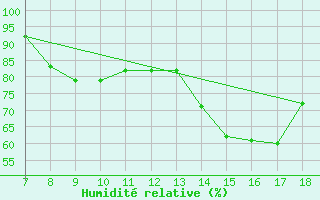 Courbe de l'humidit relative pour M. Calamita