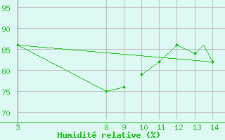 Courbe de l'humidit relative pour Kulusuk Lufthavn