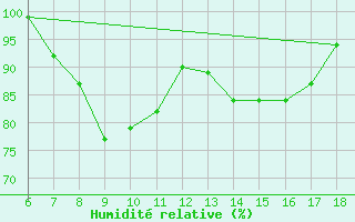 Courbe de l'humidit relative pour Cap Mele (It)