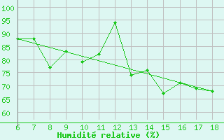 Courbe de l'humidit relative pour Kas