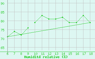 Courbe de l'humidit relative pour Ordu